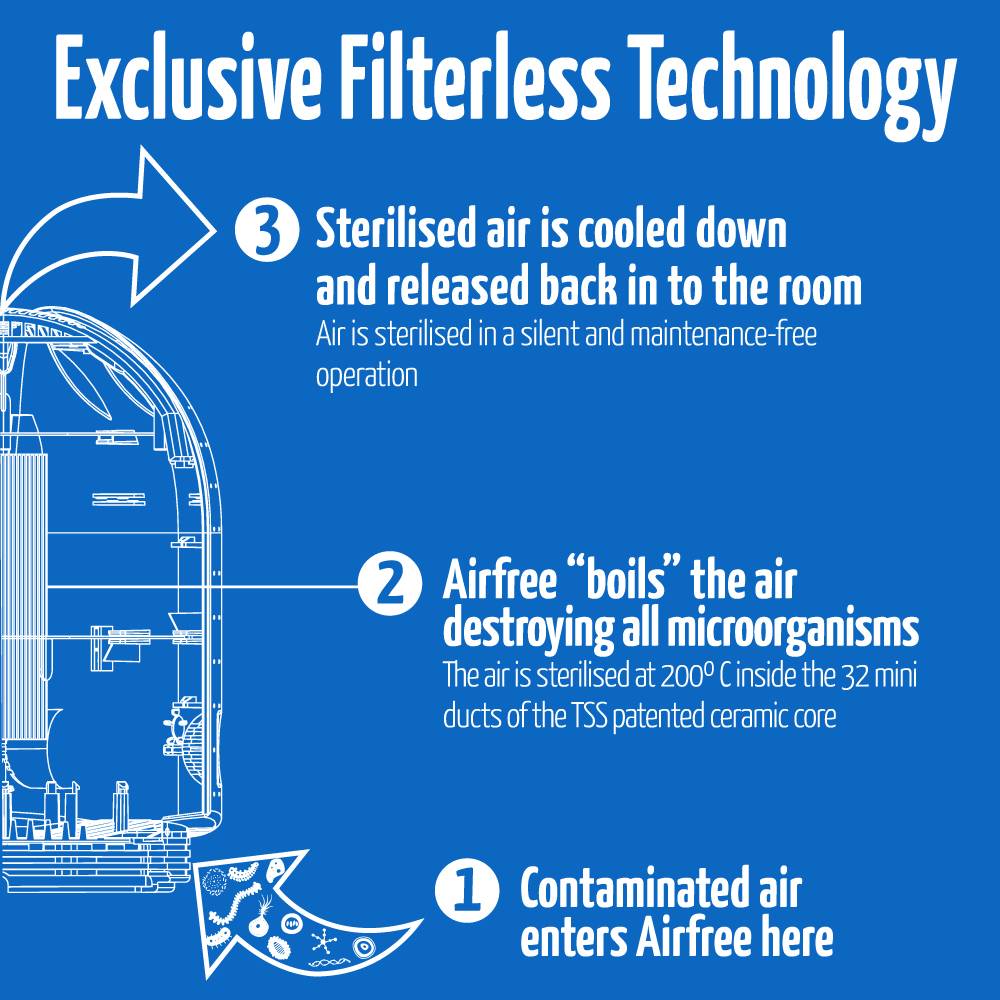 Airfree ELITE II Series Air Purifier