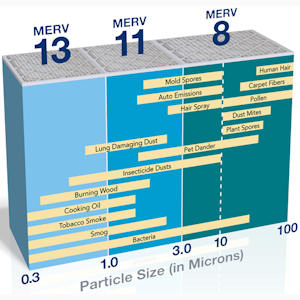 MERV Air Filter Chart