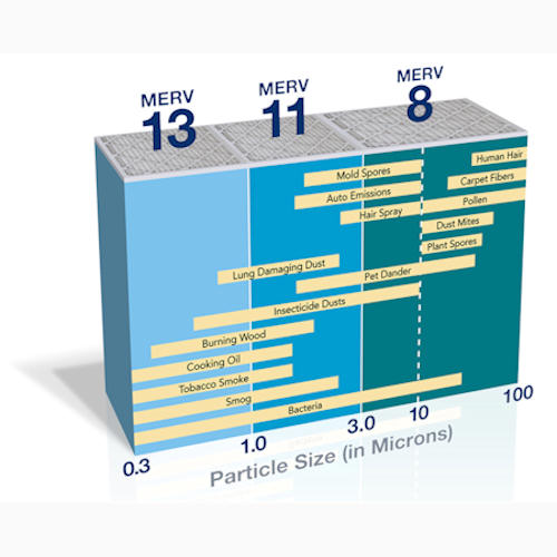 MERV Filter Rating Chart