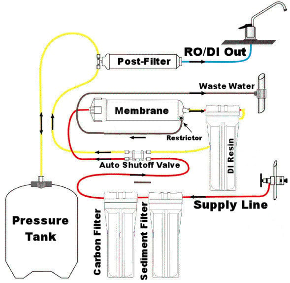 Reverse Osmosis Process Diagram