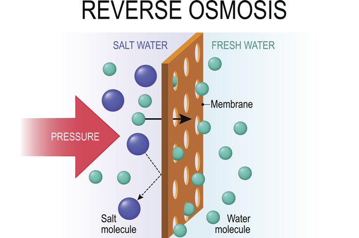 how reverse osmosis works